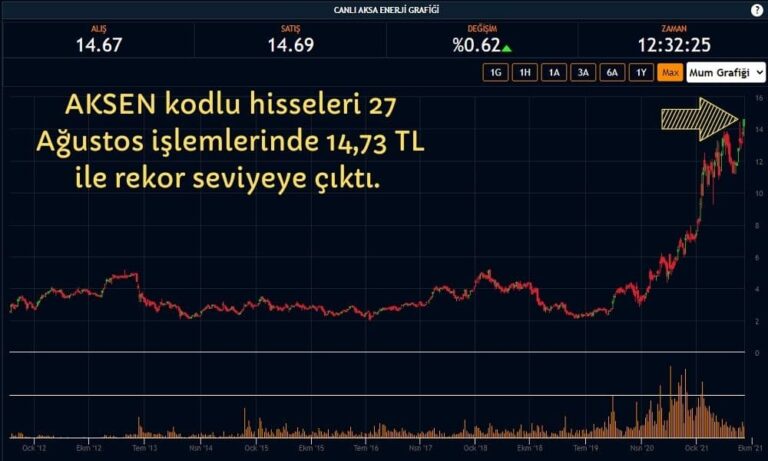 Aksa Enerji Hisse Senedi Fiyatı 14 73 TL ile Tavan Yaptı Paratic