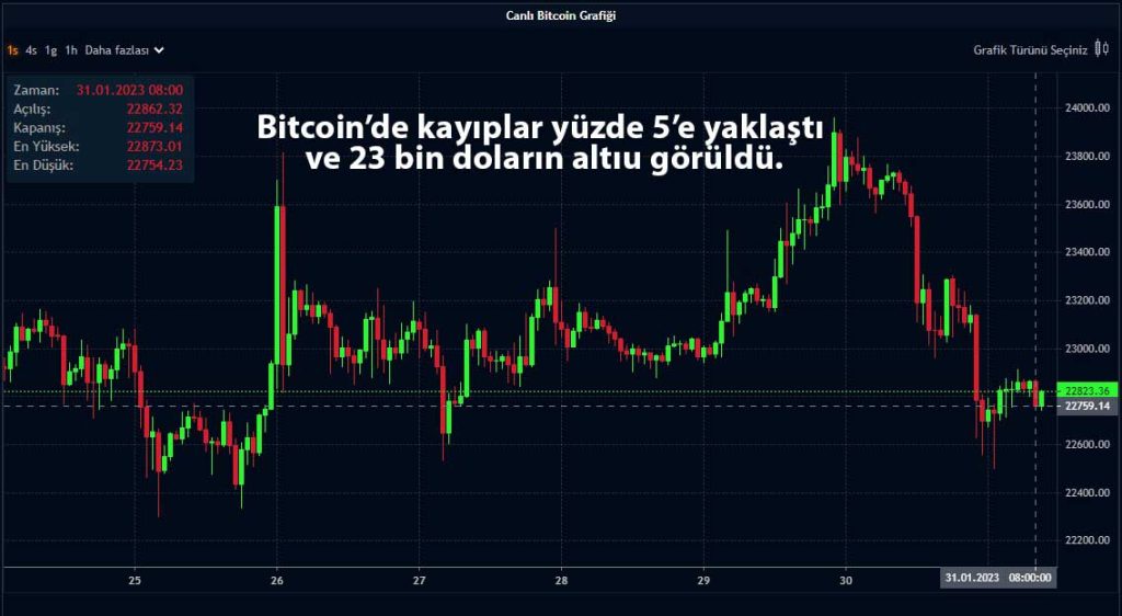 Bitcoinde Fed Bekleyi I Fiyat Bin Dolar N Alt Nda Paratic