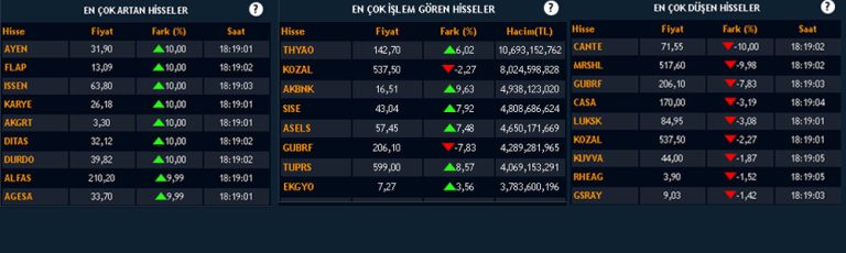 Bist Endeksi Y Zde Artarken Hisselerde Son Durum Paratic