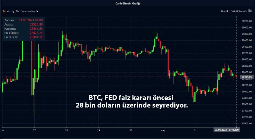 Bitcoin Fed Faiz Karar N Bekliyor Fiyat Bin Dolar N Zerinde Paratic