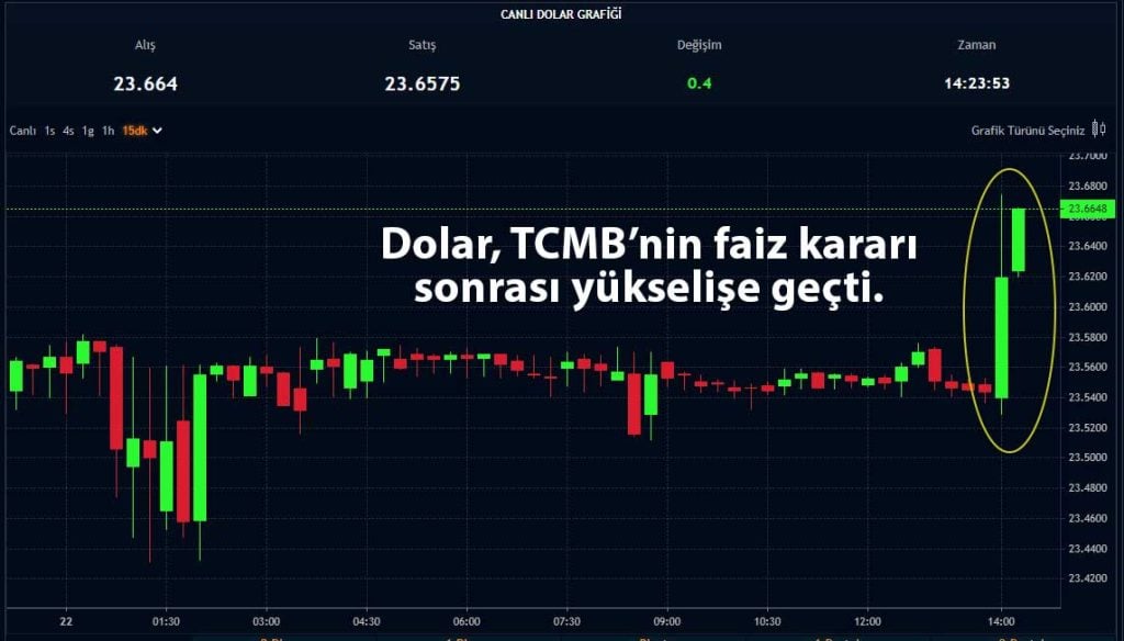 Dolar Ve Euro Tcmbnin Faiz Karar Na Y Kseli Ile Tepki Verdi Paratic