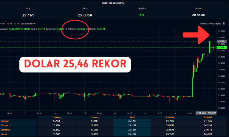 Tüm Zamanların Rekoru Dolar 25i Euro 27yi Geçti Paratic