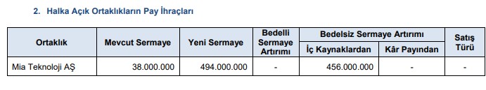 Yüzde 1200 Bedelsiz ve 3 Şirketin Halka Arzı Onaylandı Paratic