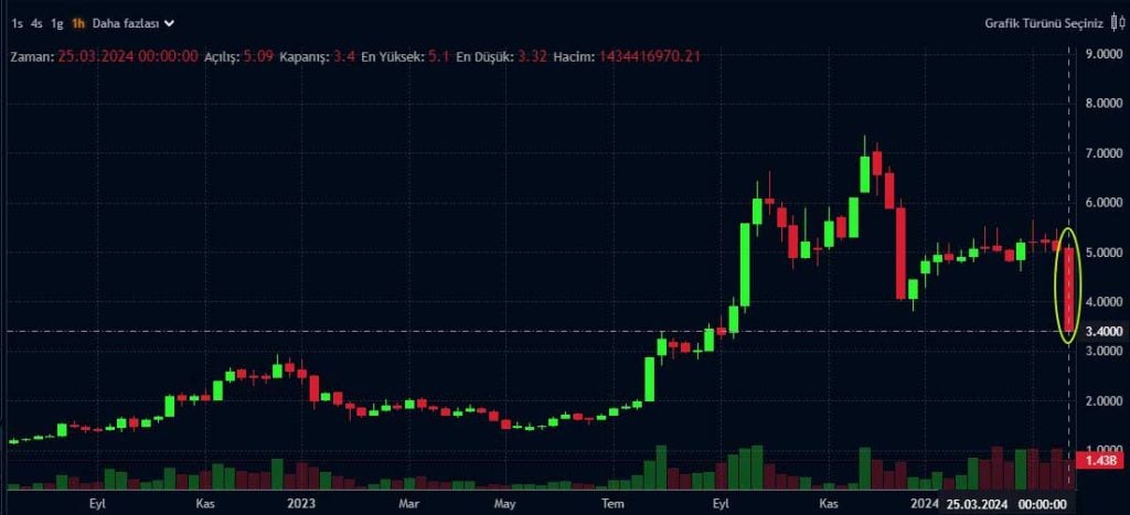 Haftanın Kazandıran ve Kaybettiren Borsa Hisseleri 25 29 Mart 2024