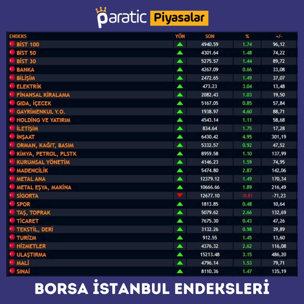 Borsa İstanbul Endeksleri