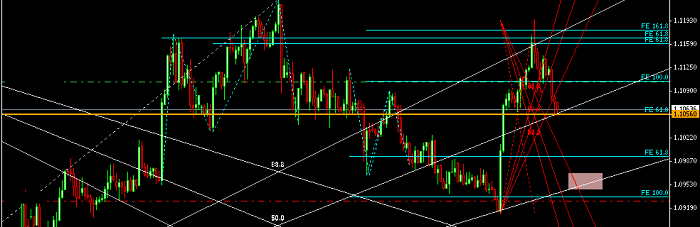 Fibonacci Fan Çizgileri