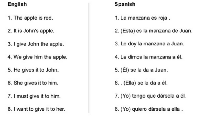 İngilizce ve İspanyolcalarını inceleyerek farkları görmeye çalışın.