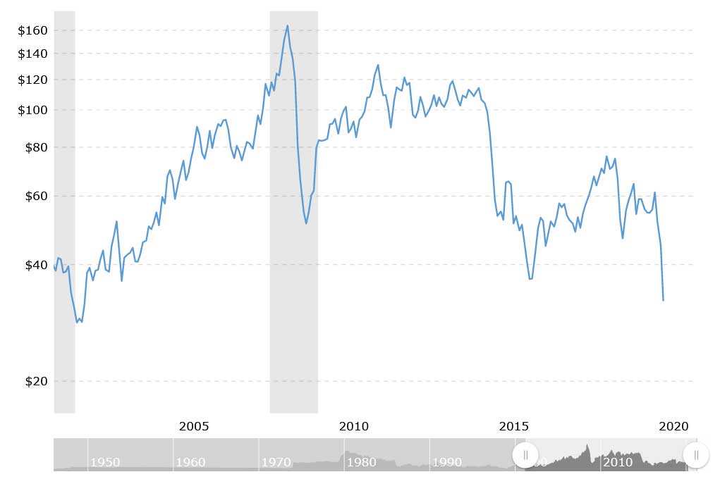 20 Yıllık Petrol Fiyat Performansı
