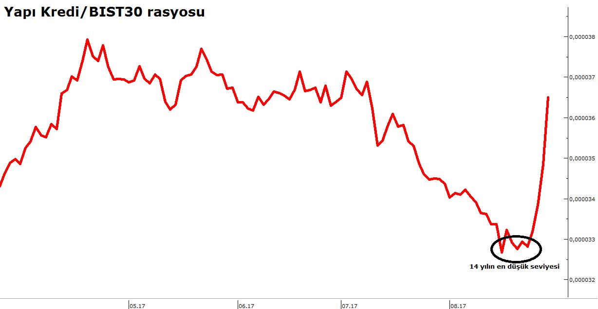 Yapı Kredi Hisseleri 14 Ayın En Düşüğündeydi Yapı Kredi Hisseleri 14 Ayın En Düşüğündeydi
