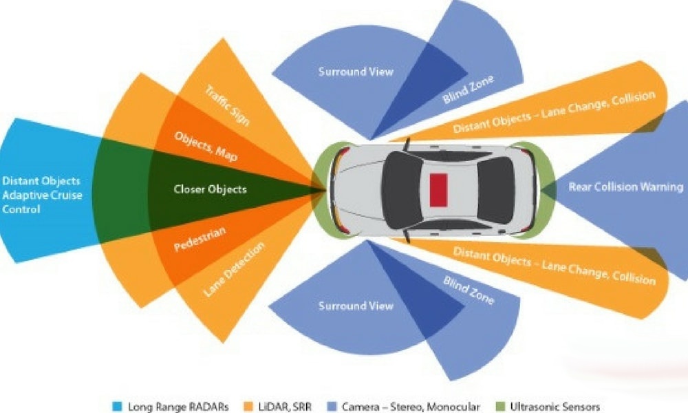 Drivers path. Surround view. Driverless cars advantages and disadvantages. Autonomous vehicle partnership Map. Lane change collision Warning.