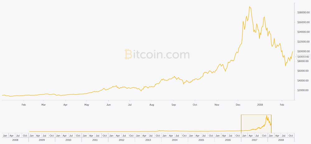 Bitcoin Fiyatları 2017 - 2018 Değişimleri