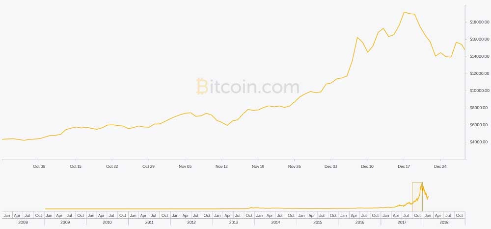 2017 Dördüncü Çeyrek Bitcoin Fiyatları Değişimi