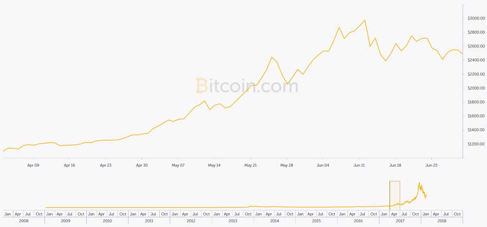 2017 İkinci Çeyrek Bitcoin Fiyatları Değişimi
