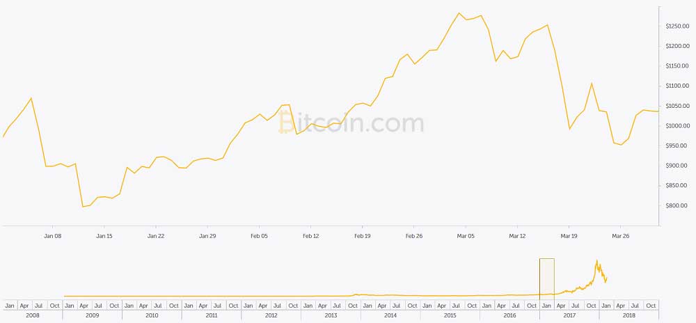 2017 Birinci Çeyrek Bitcoin Fiyatları Değişimi