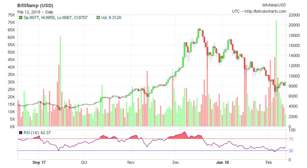 Bitcoin RSI Göstergesi Durumu Bitcoin RSI Göstergesi Durumu