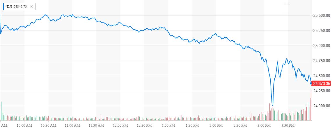 Dow Jones Yüzde &'dan Fazla Düştü