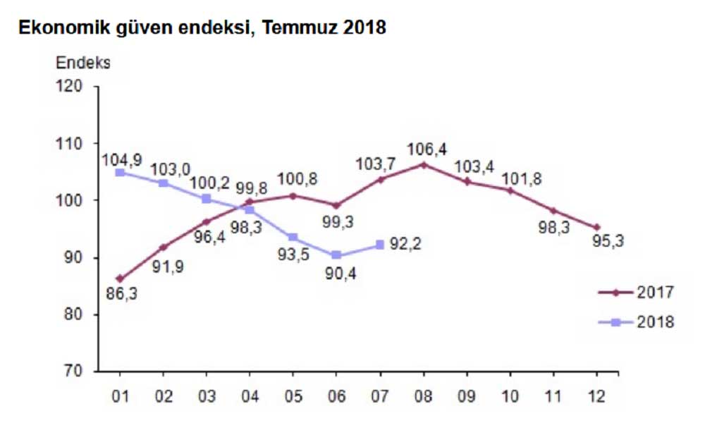 Ekonomi Güven Endeksi Temmuz Sonuçları Ekonomi Güven Endeksi Temmuz Sonuçları