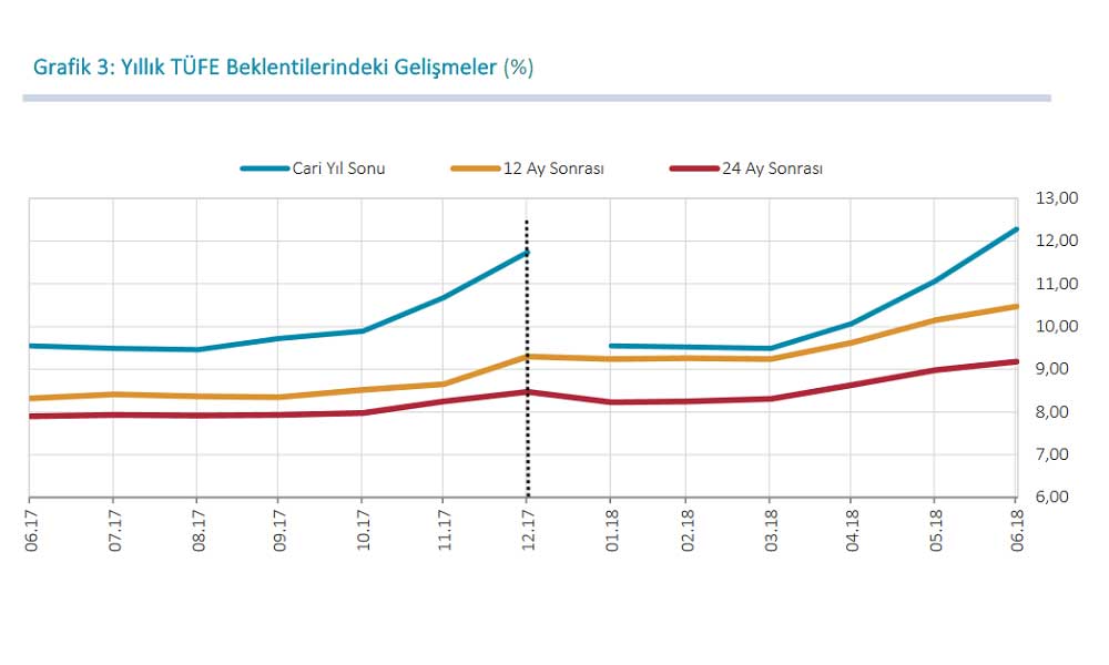 TCMB Yıl Sonu Enflasyon Beklentileri TCMB Yıl Sonu Enflasyon Beklentileri