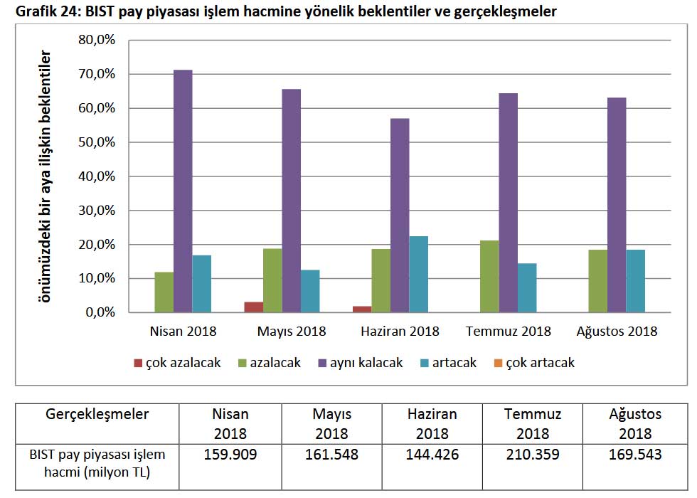 SPK Beklenti Anketi BIST Pay Piyasası İşlem Hacmi Tahminleri SPK Beklenti Anketi BIST Pay Piyasası İşlem Hacmi Tahminleri