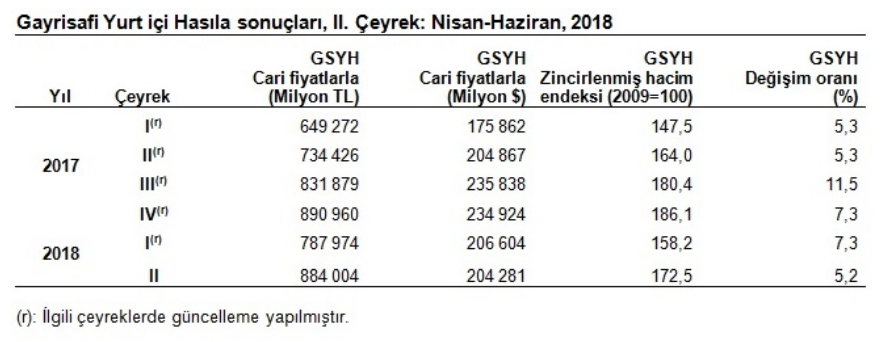 2018 İkinci Çeyrek GSYİH Verileri 2018 İkinci Çeyrek GSYİH Verileri