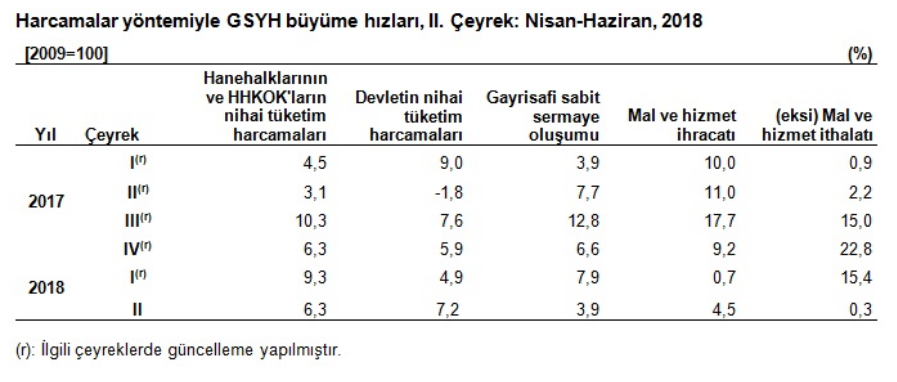 2018 İkinci Çeyrek Harcamaları 2018 İkinci Çeyrek Harcamaları