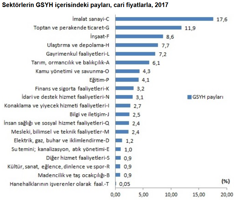 2017 Yılı GSYİH 2017 Yılı GSYİH