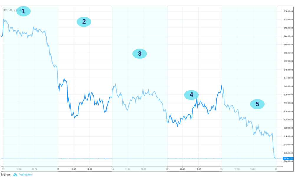 BIST 100 Grafiği ve Pivot Olarak Yorumlanan Seviyeler