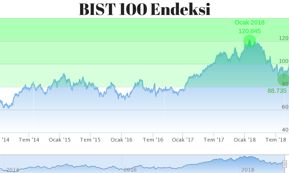 BIST 100 Endeksi 2018 Ocak Zirvesinden Sonra Sert Düşüşte