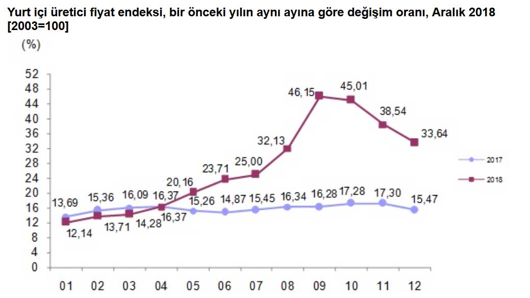 Yi-ÜFE Yıllık Değişim Oranları