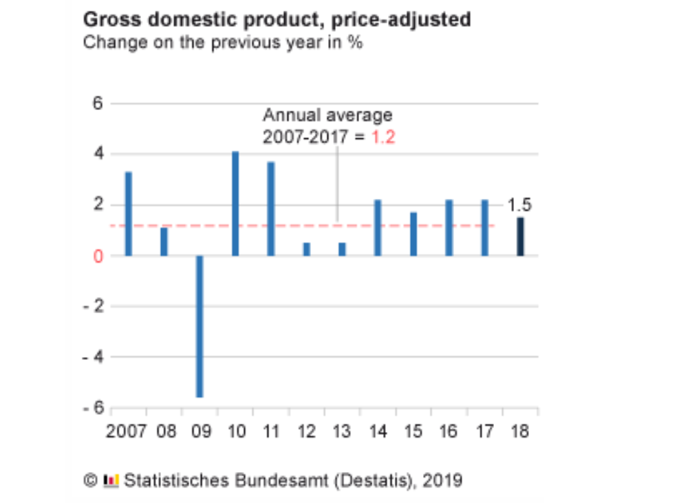 Almanya 2007 - 2018 GSYİH
