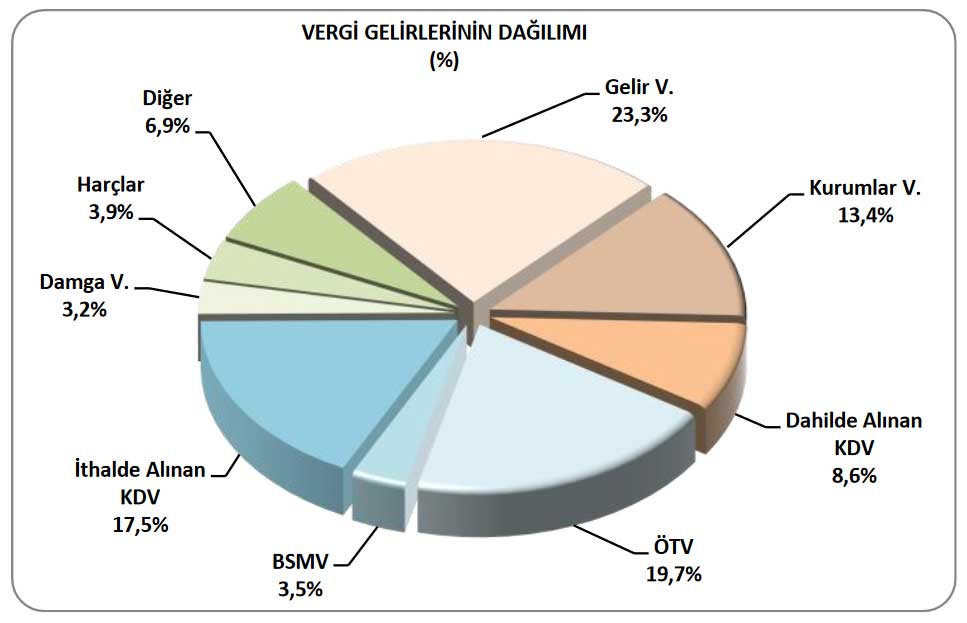 Vergi Gelirleri - Ocak-Mart 2019
