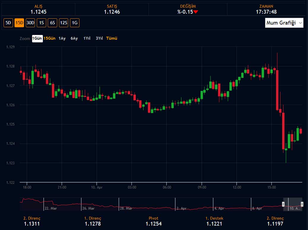 Euro Dolar Karşısında Yüzde 0,2 Düştü