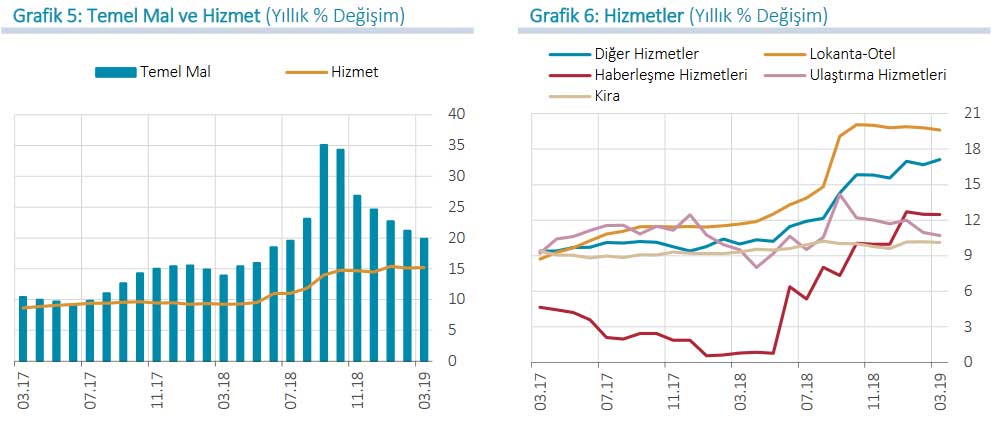 Yllık Enflasyon Hizmet Dışı Alt Kalemlerde Düştü