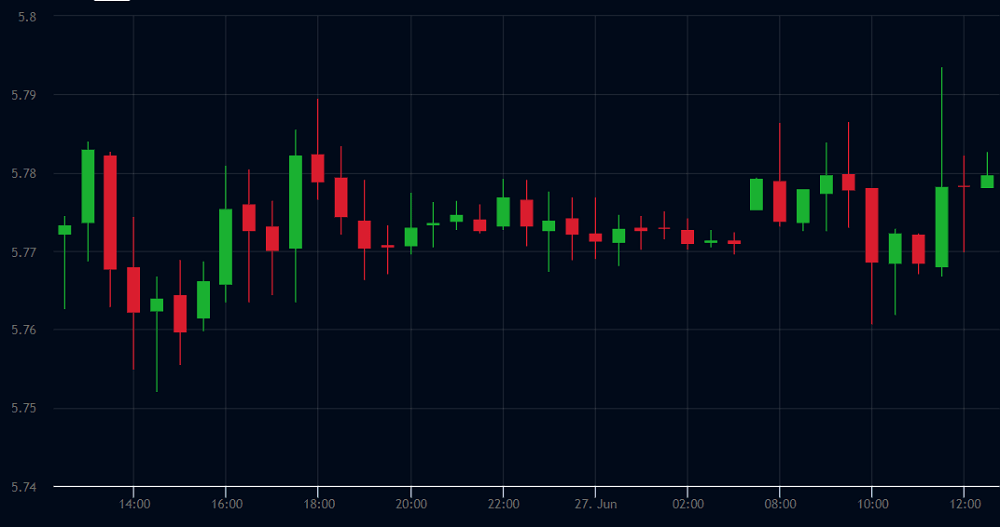 Dolar Yedek Akçe ile Yükseldi