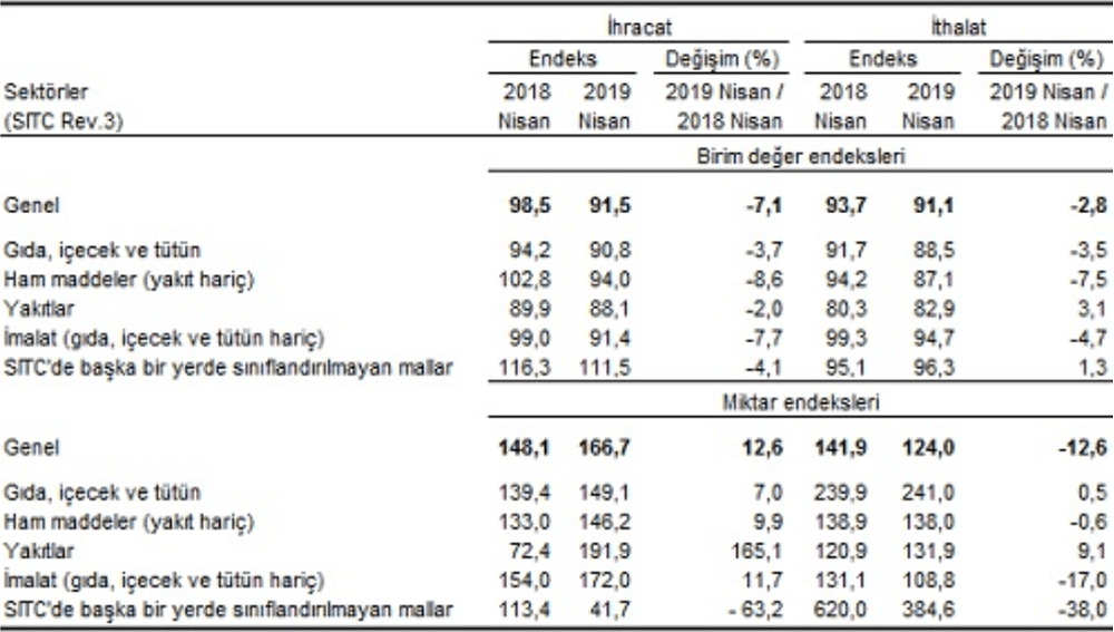 Dış Ticaret Endeksleri