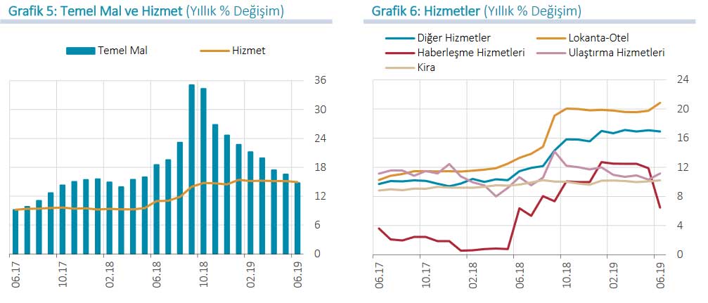 Çekirdek Enflasyonda Hizmet Fiyatları Belirleyici