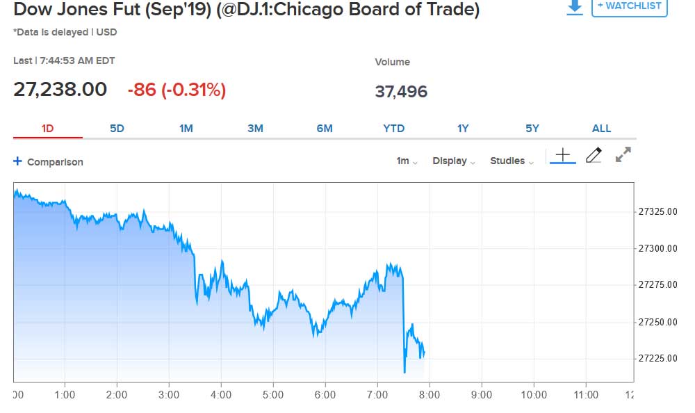 Dow Vadelileri Düştü