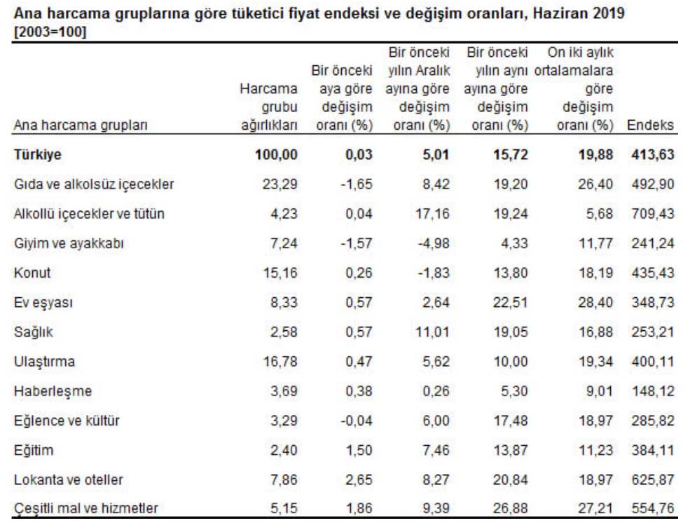 Haziran TÜFE Ana Harcama Grupları