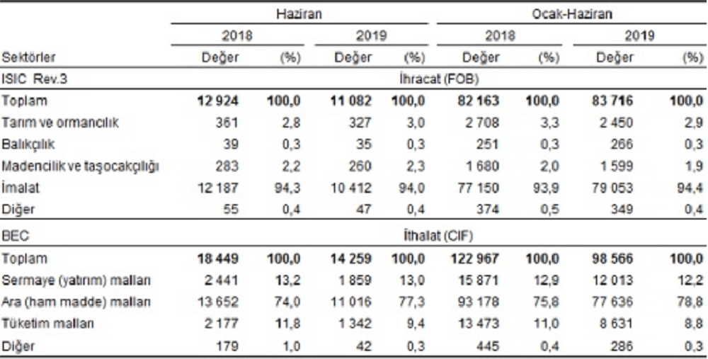 Sektörlere Göre Dış Ticaret