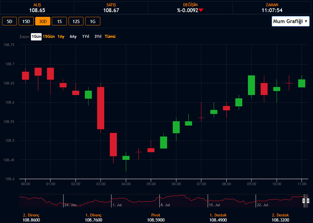 USD/JPY Paritesi