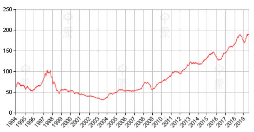 Centa-City Leading Index Göstergesi