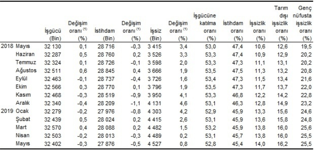 Mayıs İşgücü
