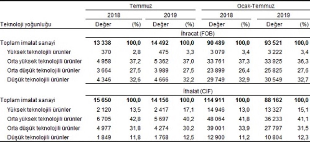Teknoloji Ürünleri İhracatı