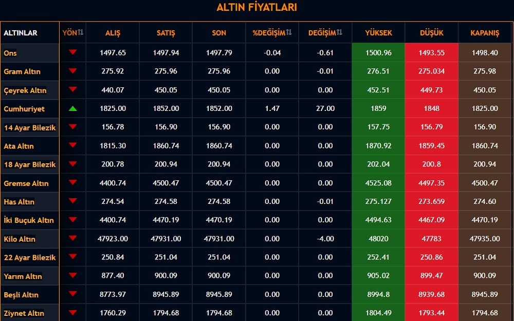Altın Fiyatları