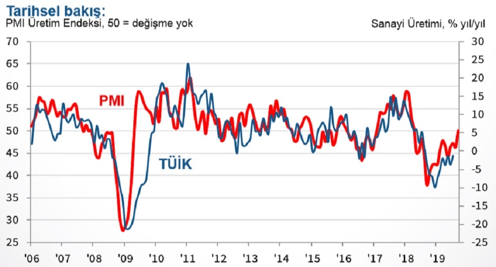 İSO İmalat PMI