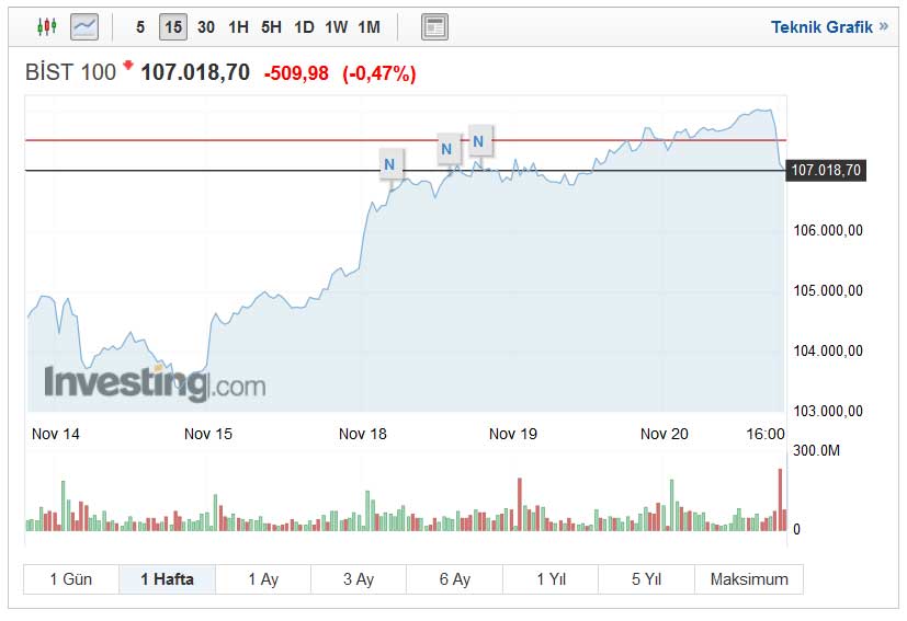 BIST 100 Haftalık Performans BIST 100 Haftalık Performans