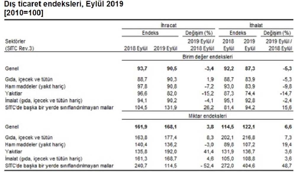 Dış Ticaret Endeksleri