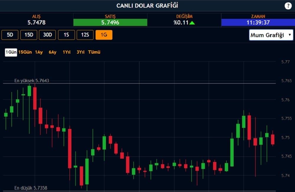 Dolar Kuru