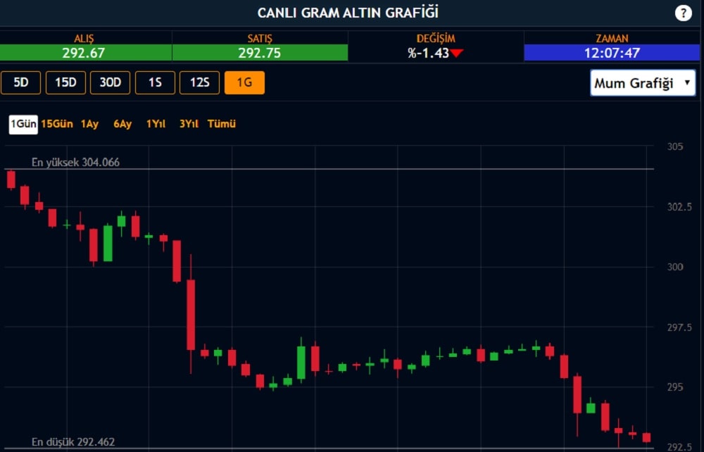 Gram Altın 