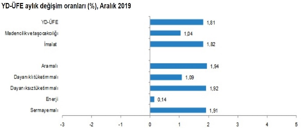 YD-ÜFE Aylık Değişimler